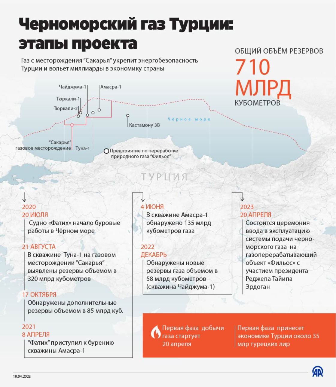 Черноморский газ Турции: этапы проекта