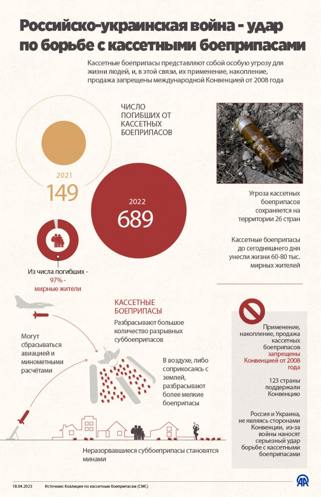 Российско-украинская война - удар по борьбе с кассетными боеприпасами
