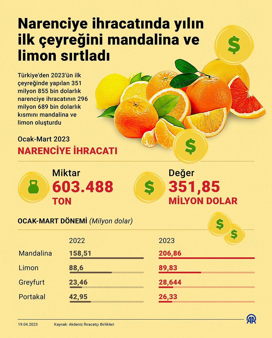 Narenciye ihracatında yılın ilk çeyreğini mandalina ve limon sırtladı