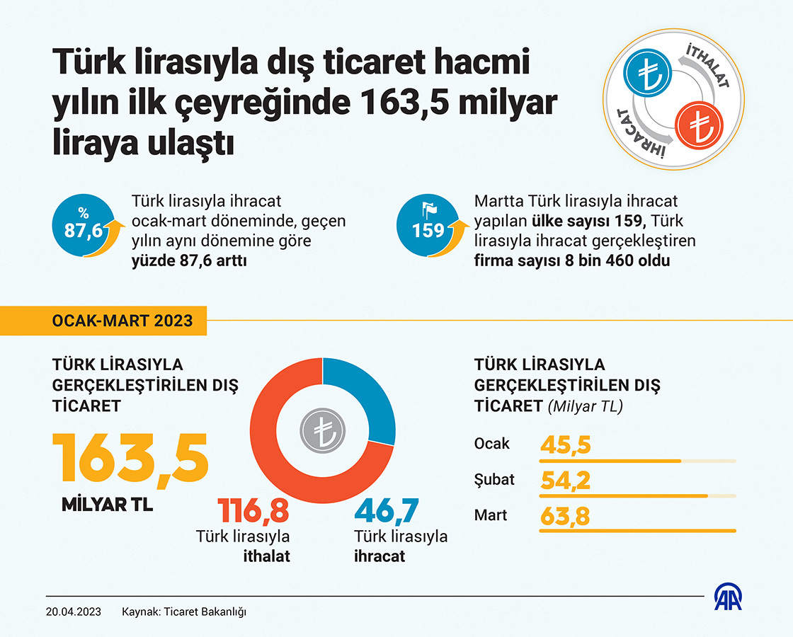 Türk lirasıyla dış ticaret hacmi yılın ilk çeyreğinde 163,5 milyar liraya ulaştı