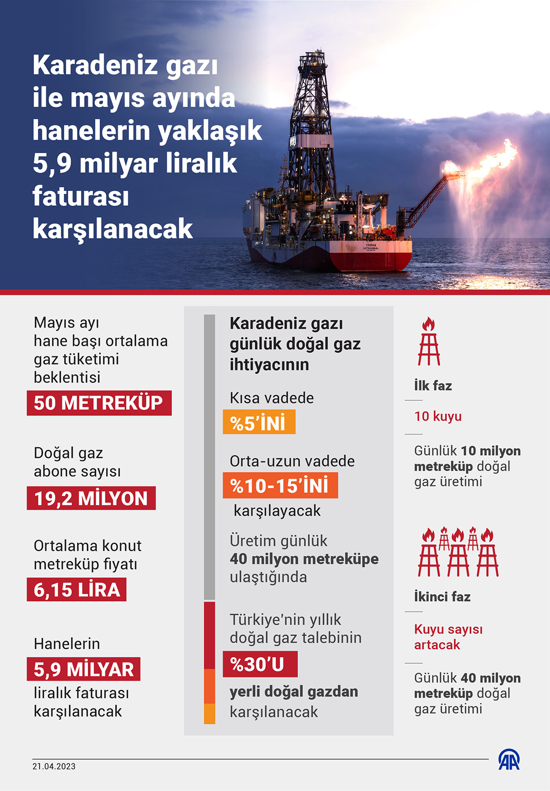 Karadeniz gazı ile mayıs ayında hanelerin yaklaşık 5,9 milyar liralık faturası karşılanacak