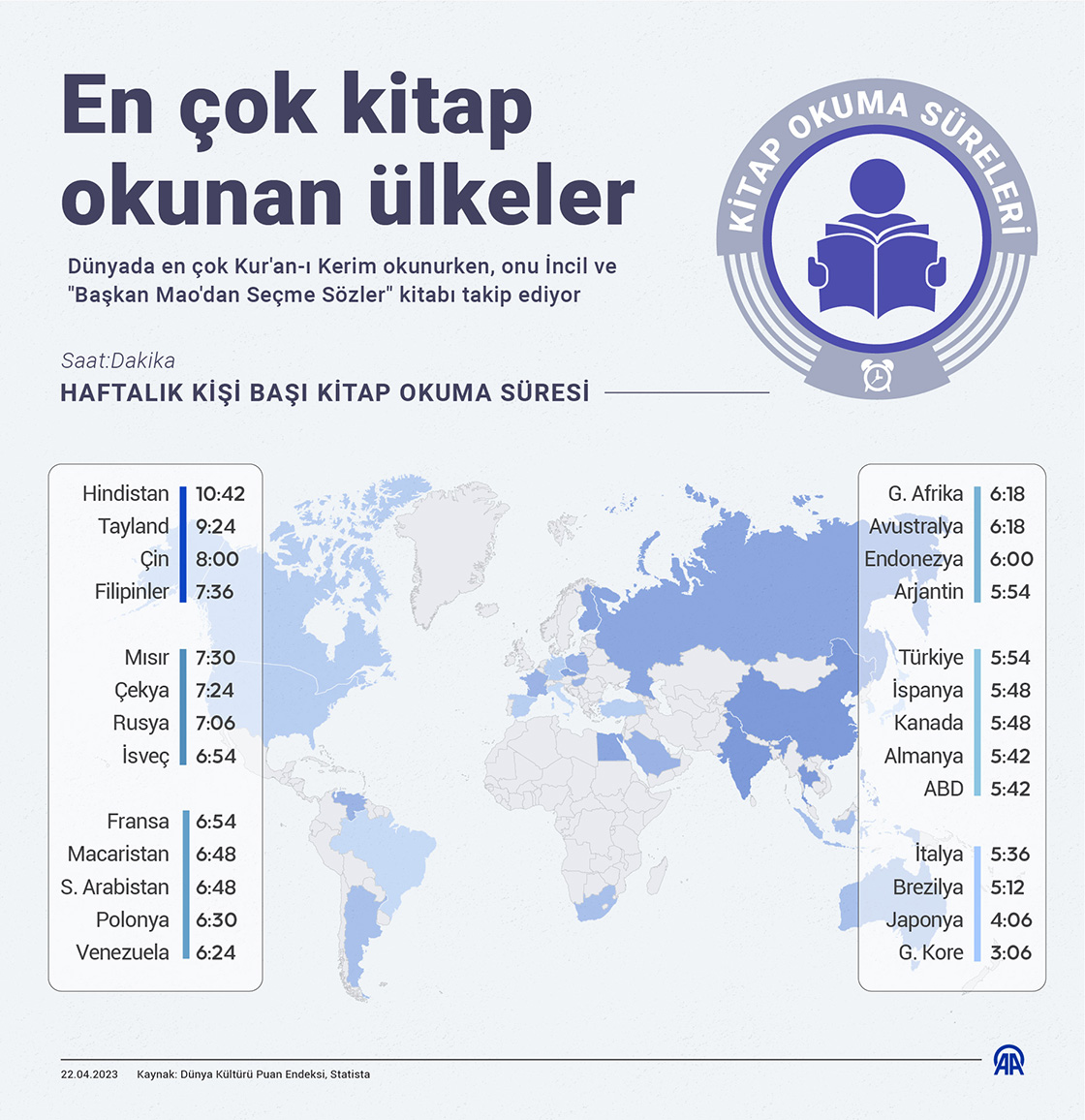 Asya'dan 6 ve Avrupa'dan 4 ülke dünyada en çok kitap okunanlar arasında ilk 10'da