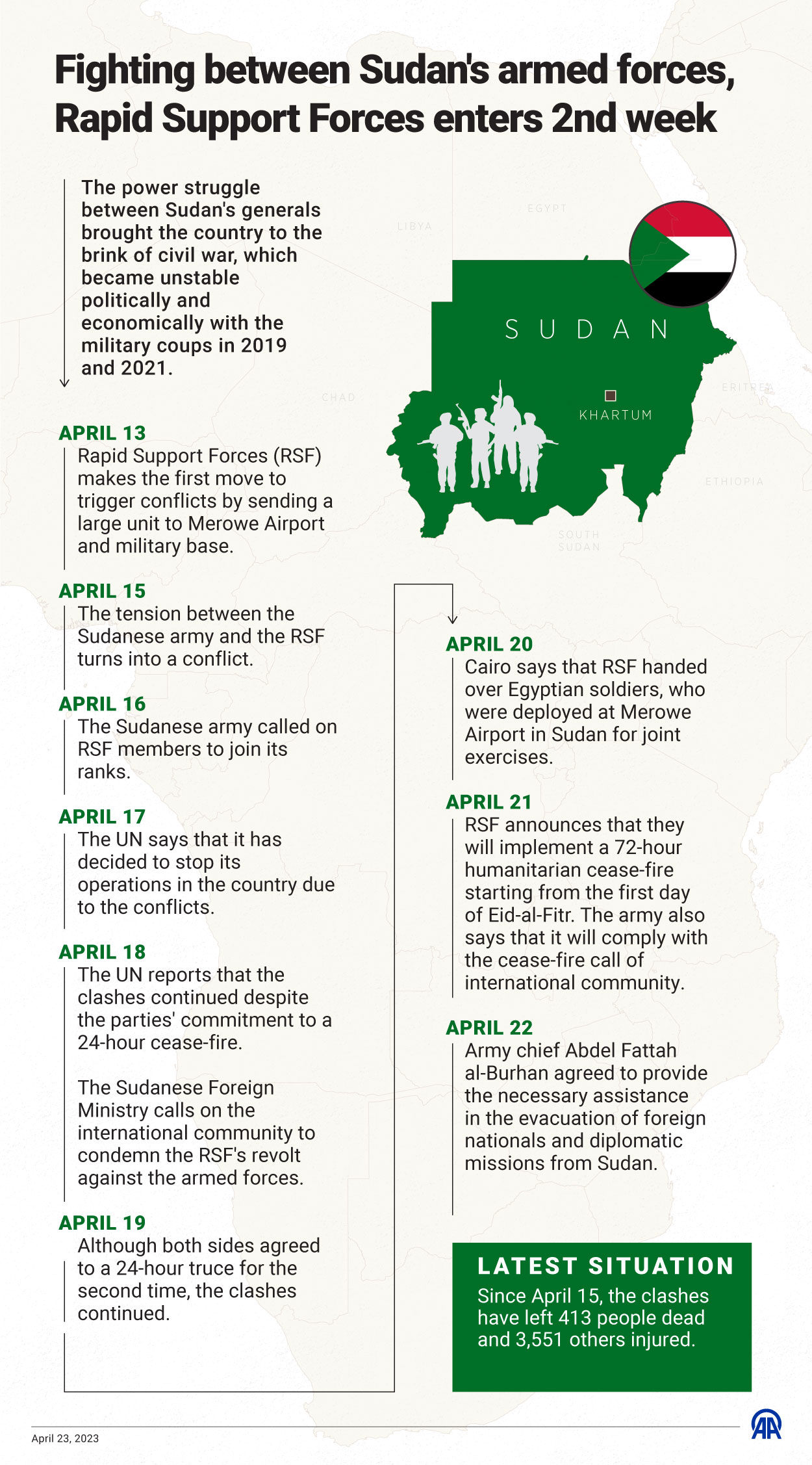Fighting between Sudan's armed forces, Rapid Support Forces enters 2nd week