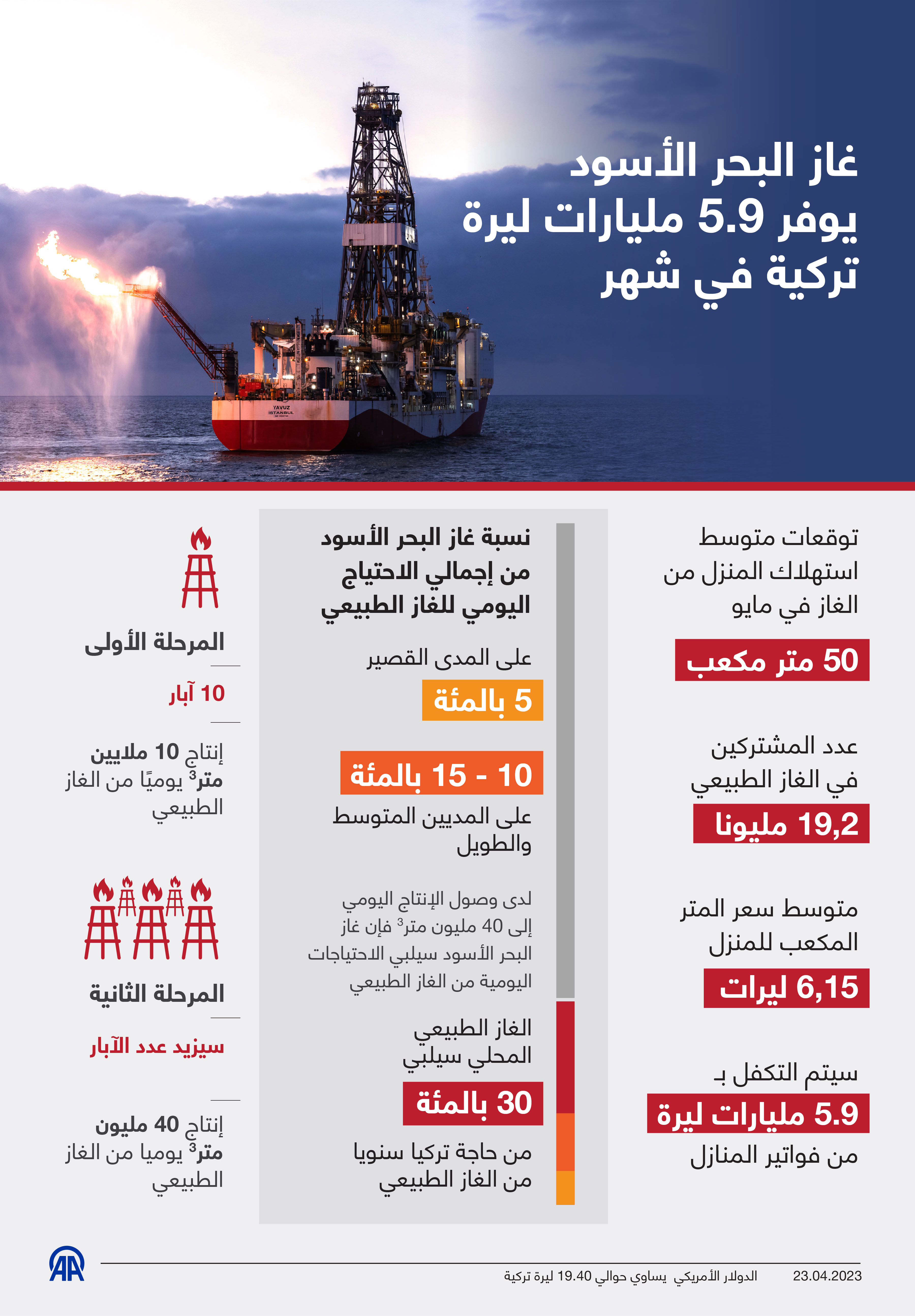 غاز البحر الأسود يوفر 5.9 مليارات ليرة تركية في شهر