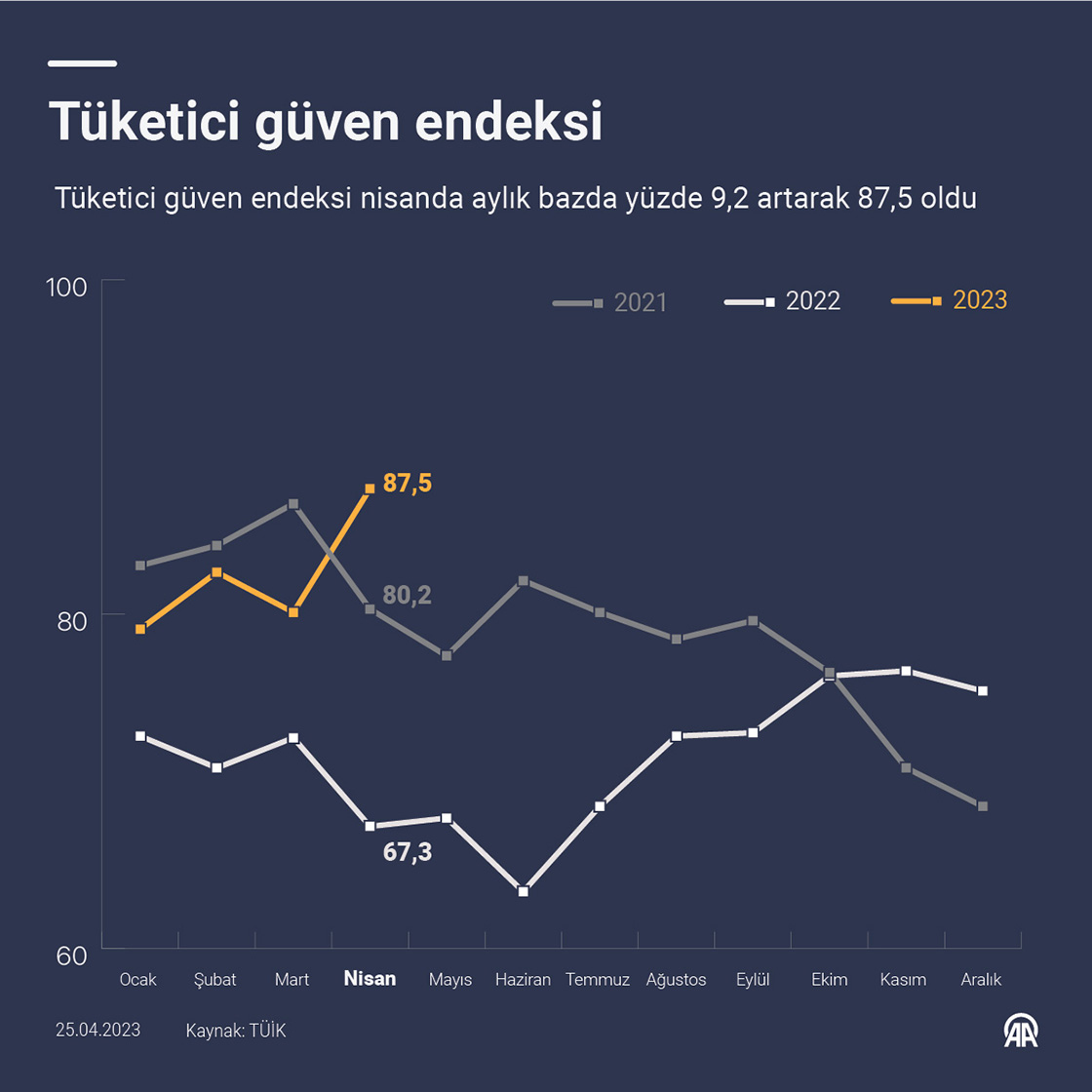 Tüketici güven endeksi