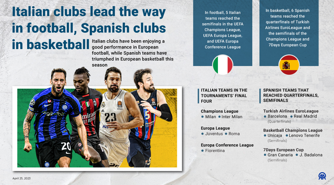 Italian clubs lead the way in football, Spanish clubs in basketball