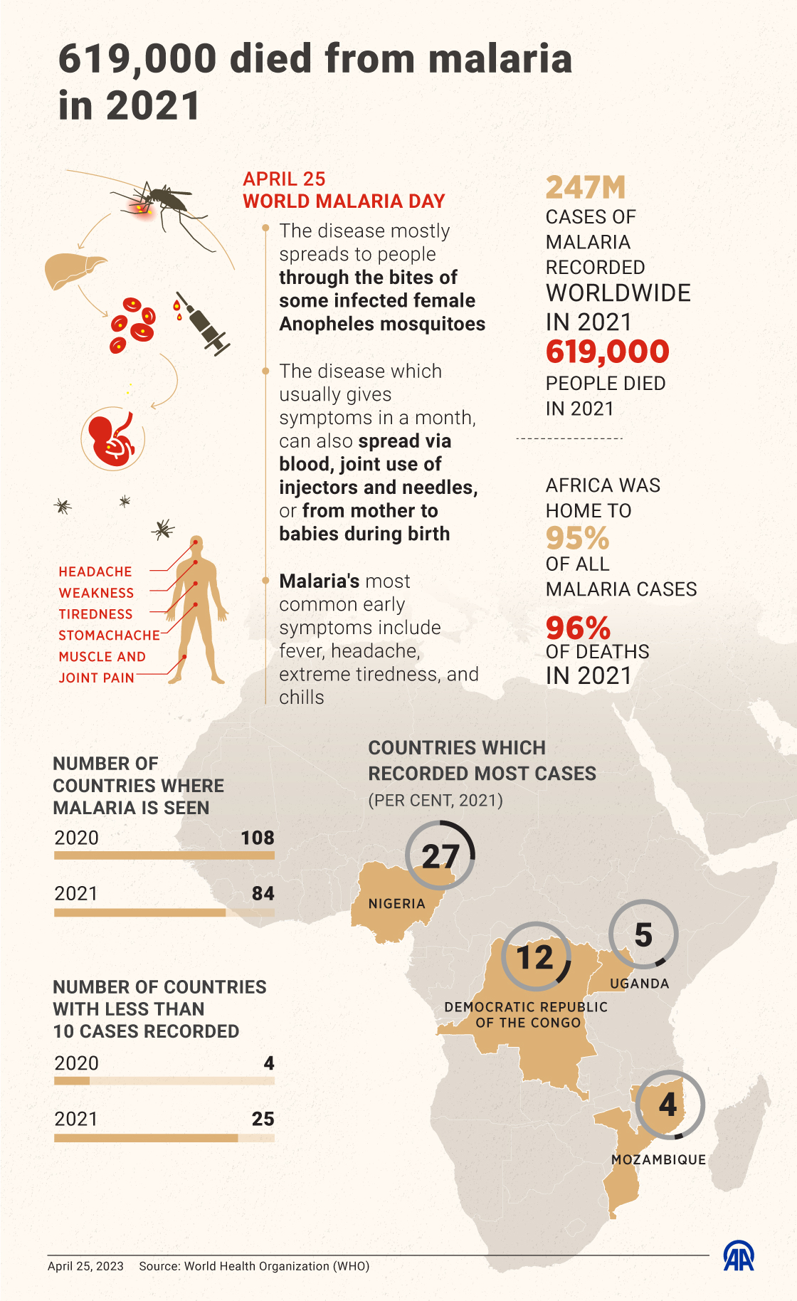 619,000 died from malaria in 2021