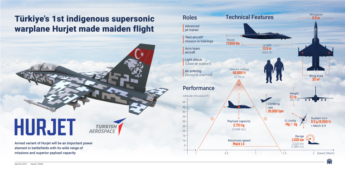 Hurjet, Türkiye's 1st indigenous crewed supersonic combat aircraft, made its maiden flight successfully