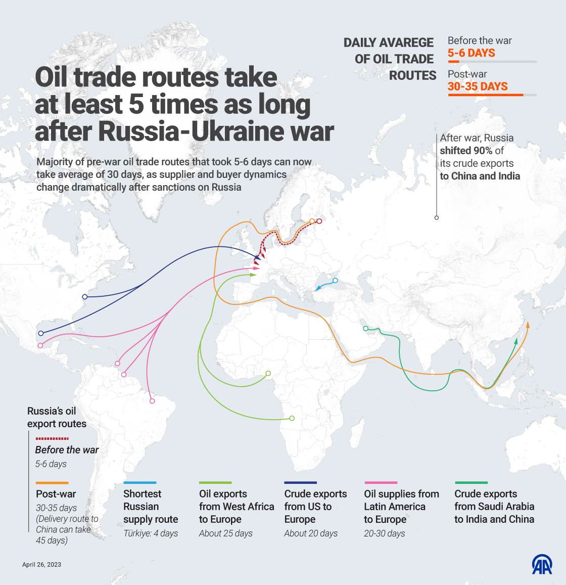 Oil trade routes take at least 5 times as long after Russia-Ukraine war
