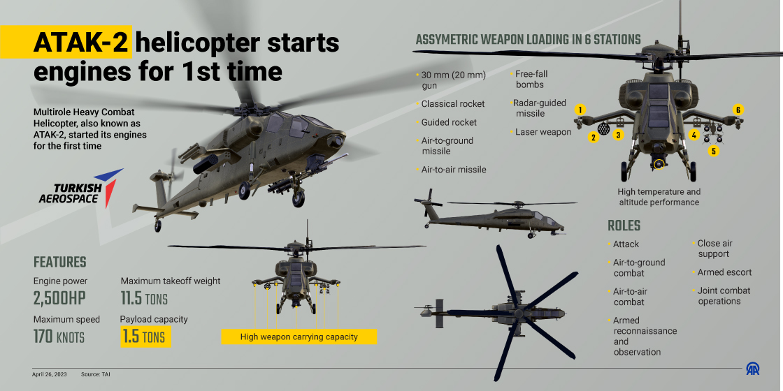 ATAK-2 helicopter starts engines for 1st time