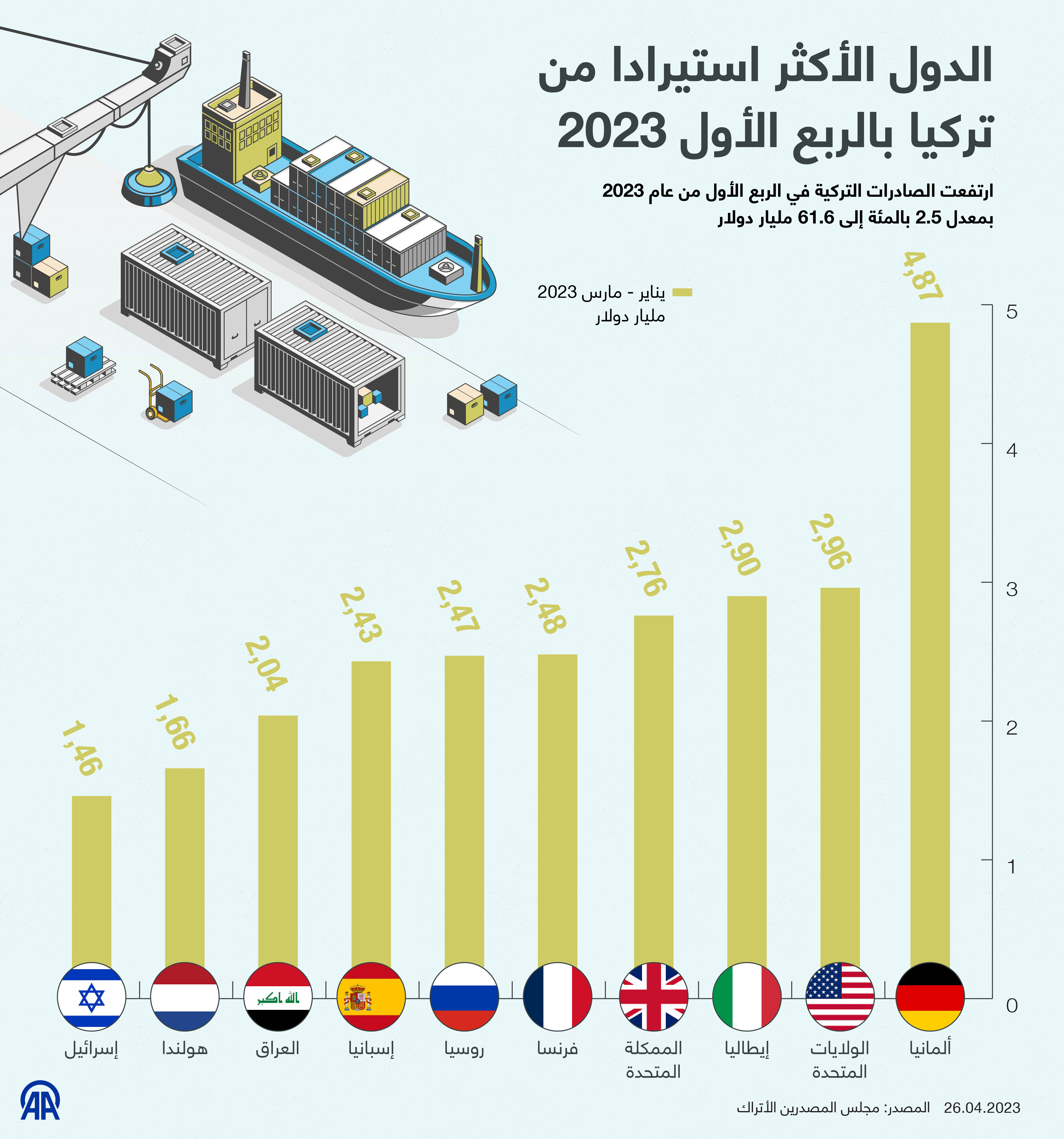 الدول الأكثر استيرادا من تركيا بالربع الأول 2023