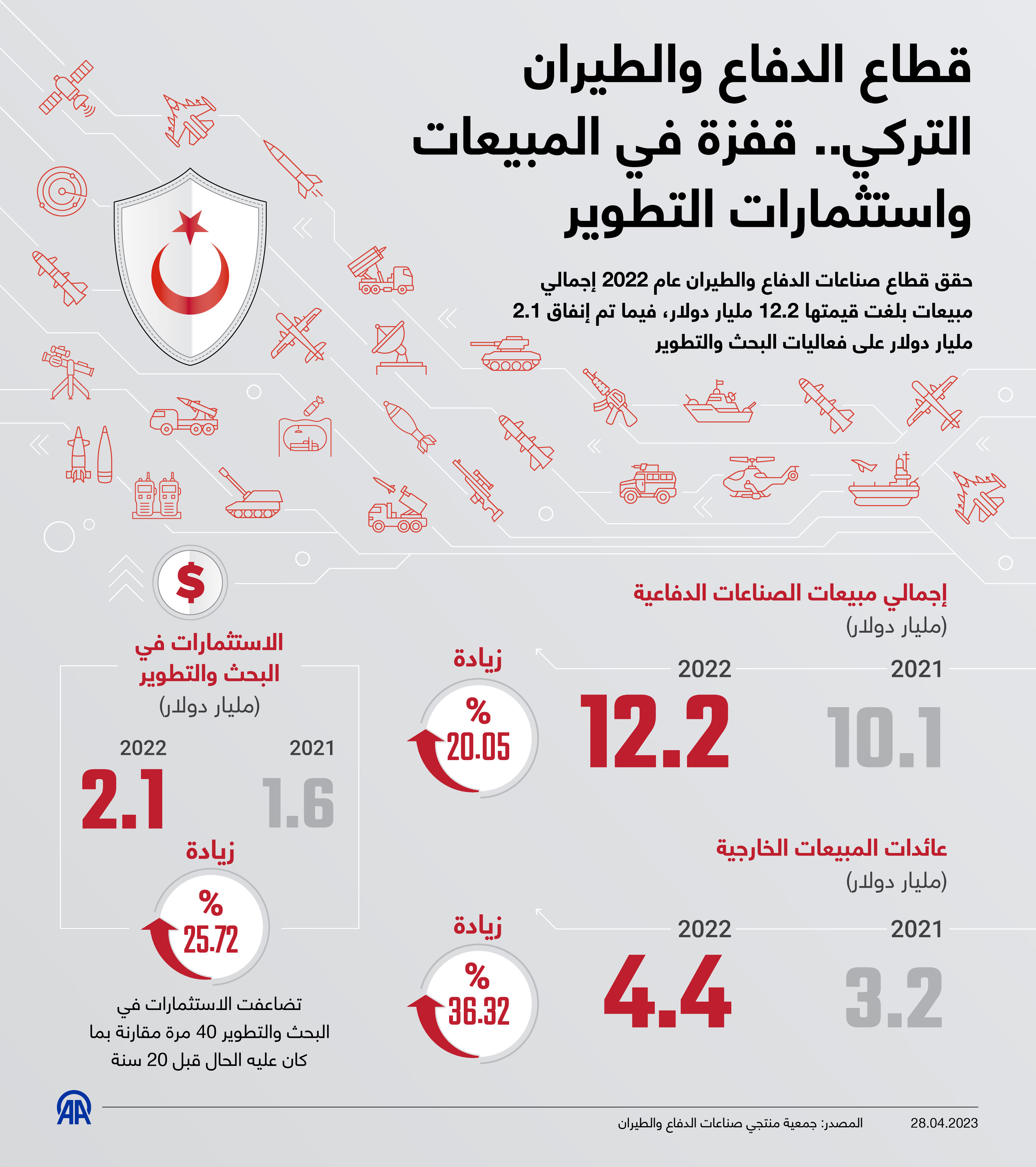 قطاع الدفاع والطيران التركي.. قفزة في المبيعات واستثمارات التطوير 