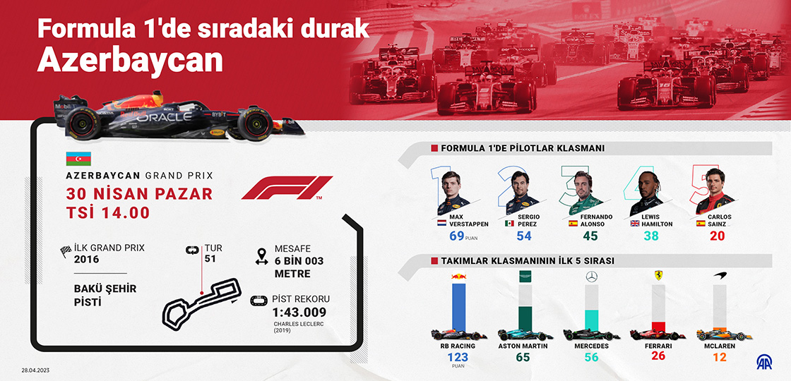Formula 1'de sezonun 4. yarışı Azerbaycan'da yapılacak