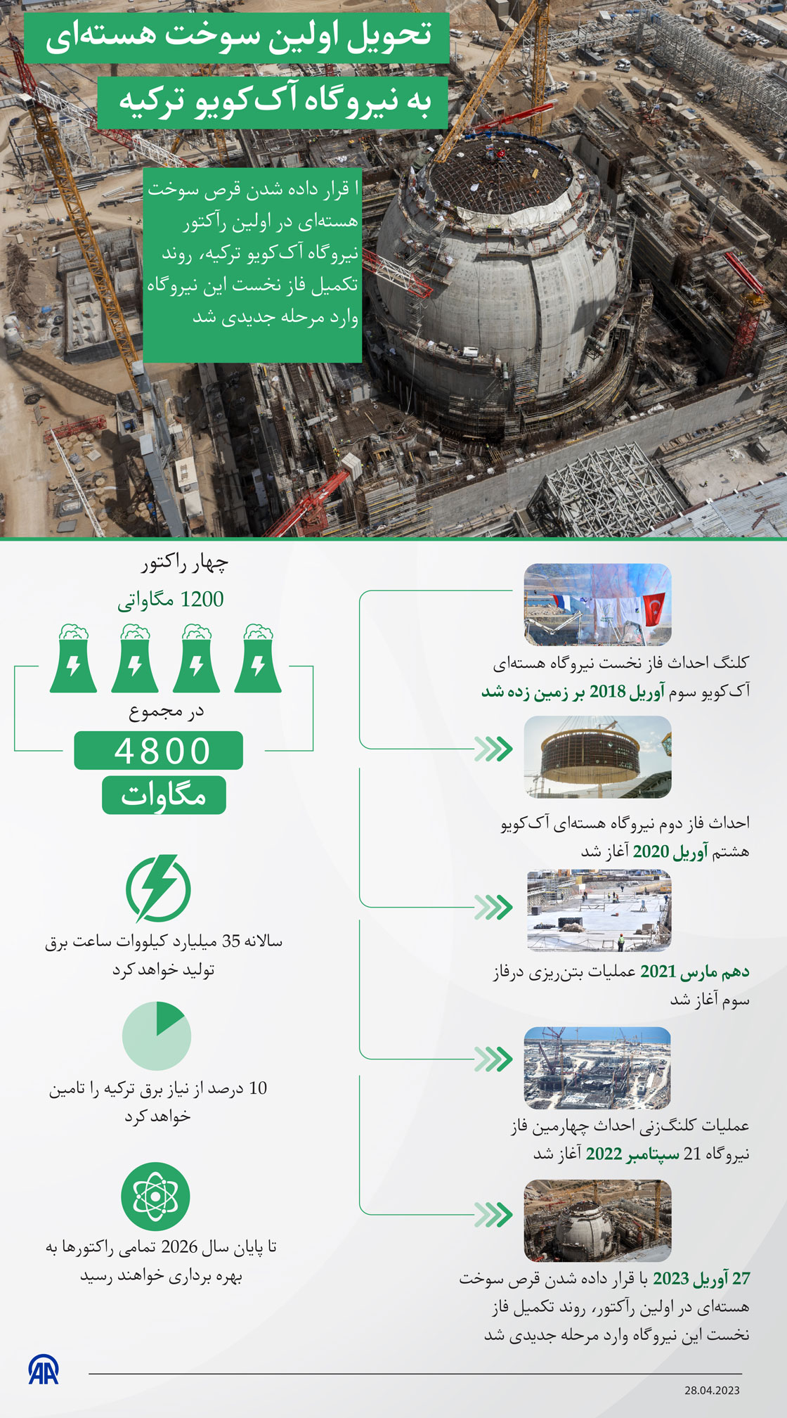 تحویل اولین سوخت هسته‌ای به نیروگاه آک‌کویو ترکیه