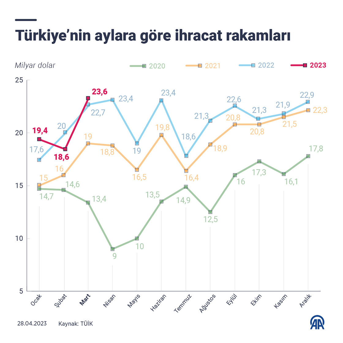 Türkiye’nin aylara göre ihracat rakamları