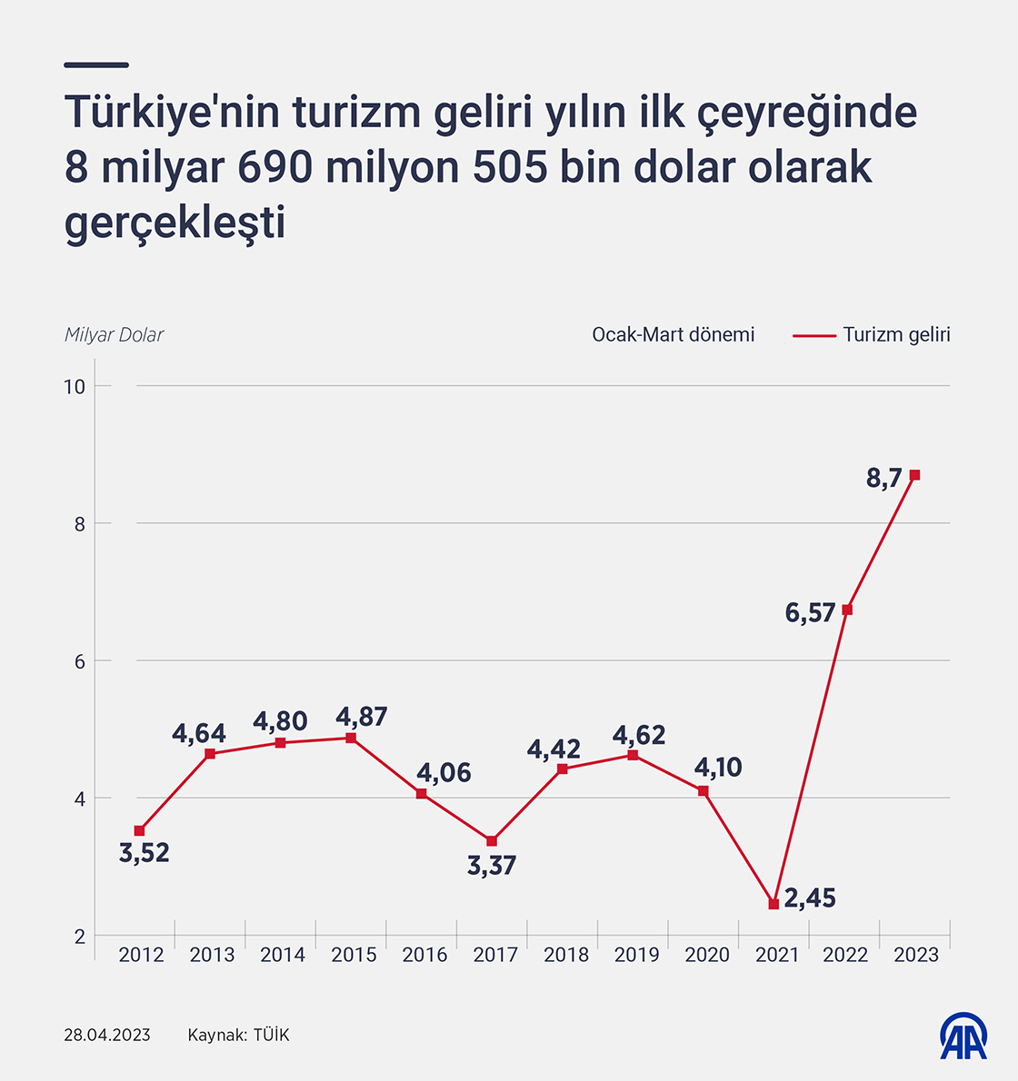 Türkiye'nin turizm geliri yılın ilk çeyreğinde yıllık bazda yüzde 32,3 arttı