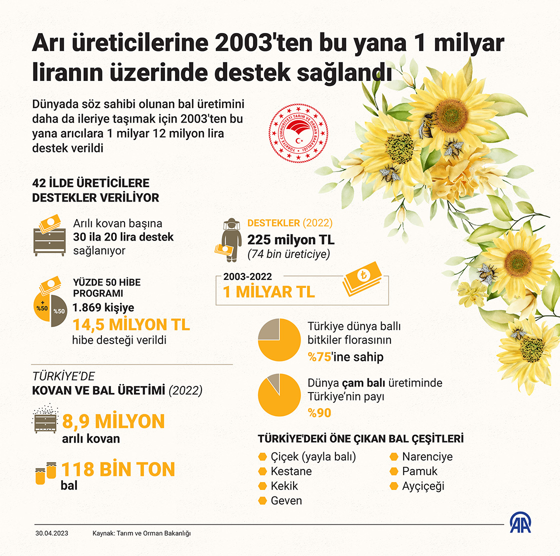 Arı üreticilerine 2003'ten bu yana 1 milyar liranın üzerinde destek sağlandı
