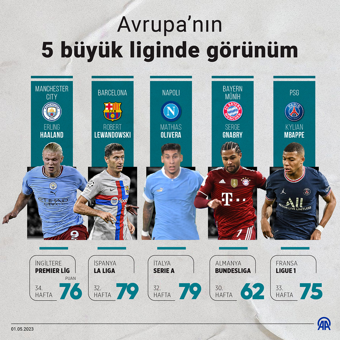 Manchester City, peş peşe 3'üncü Premier Lig şampiyonluğu için büyük bir adım attı