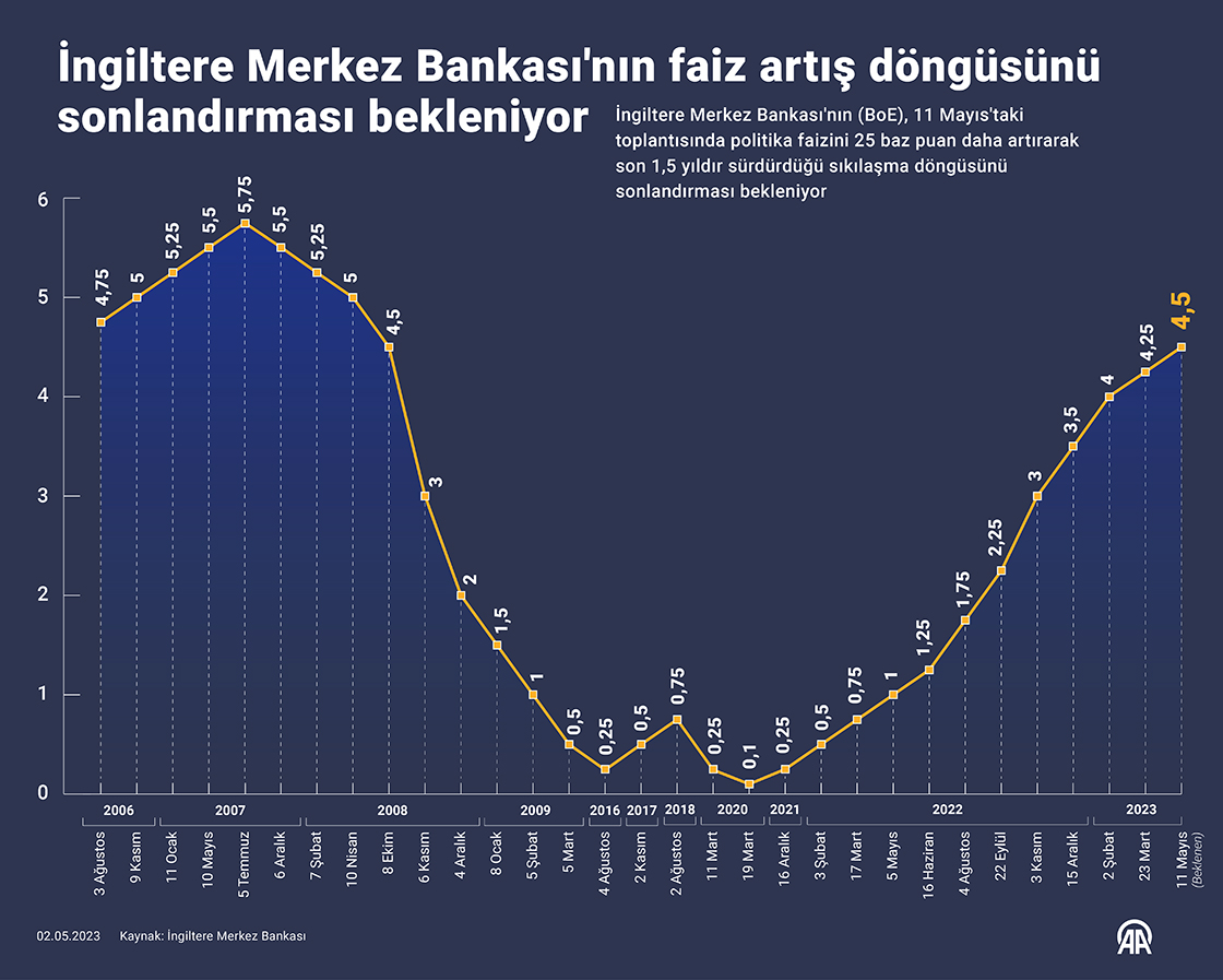 İngiltere Merkez Bankası'nın faiz artış döngüsünü sonlandırması bekleniyor