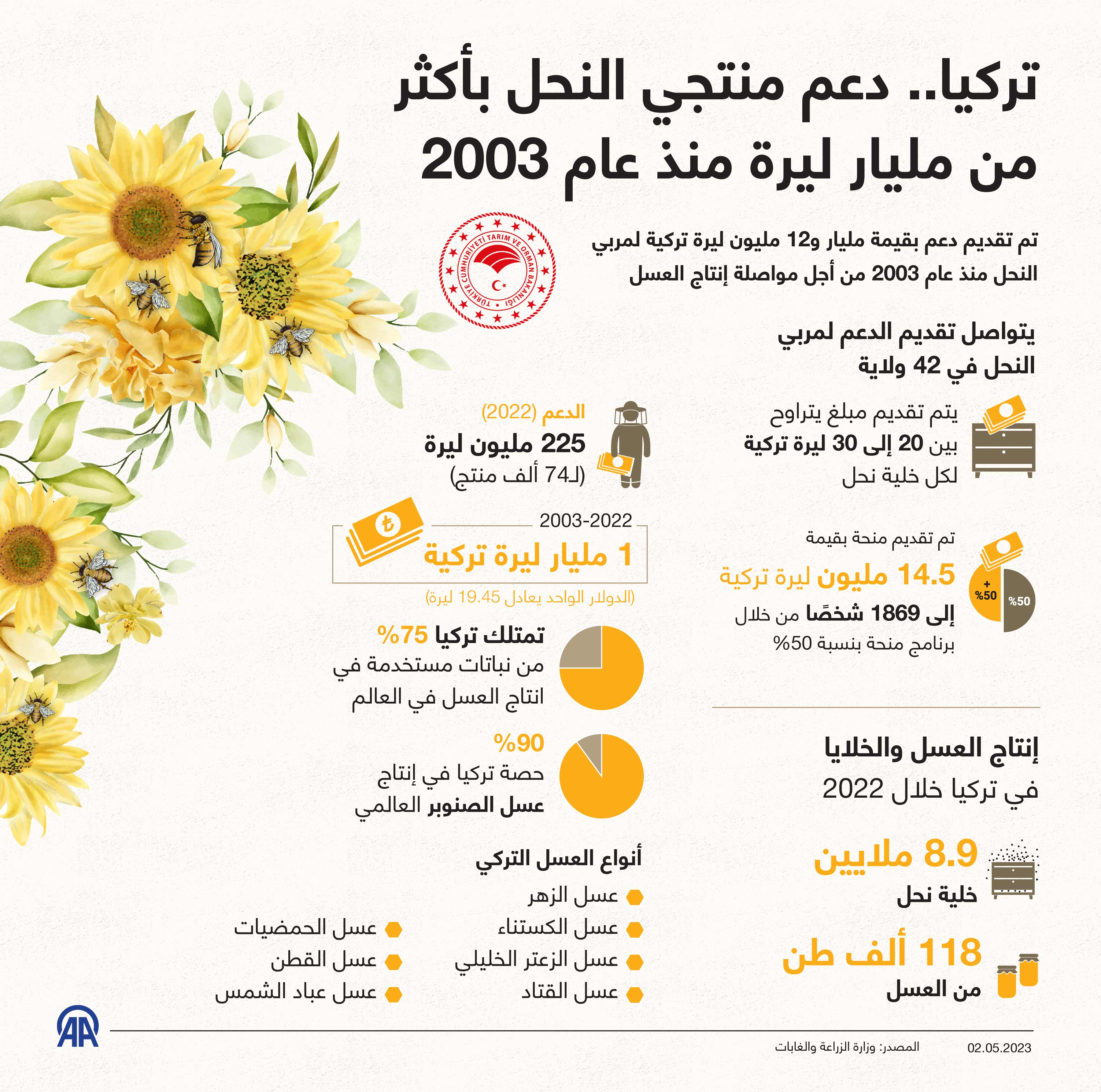 تركيا.. دعم منتجي النحل بأكثر من مليار ليرة منذ عام 2003