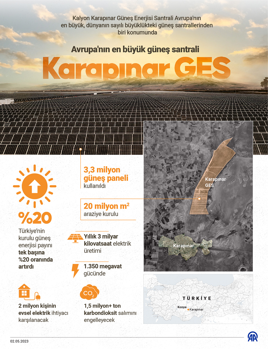 Karapınar GES, yıllık 1,5 milyon tondan fazla karbondioksit salınımını engelleyecek