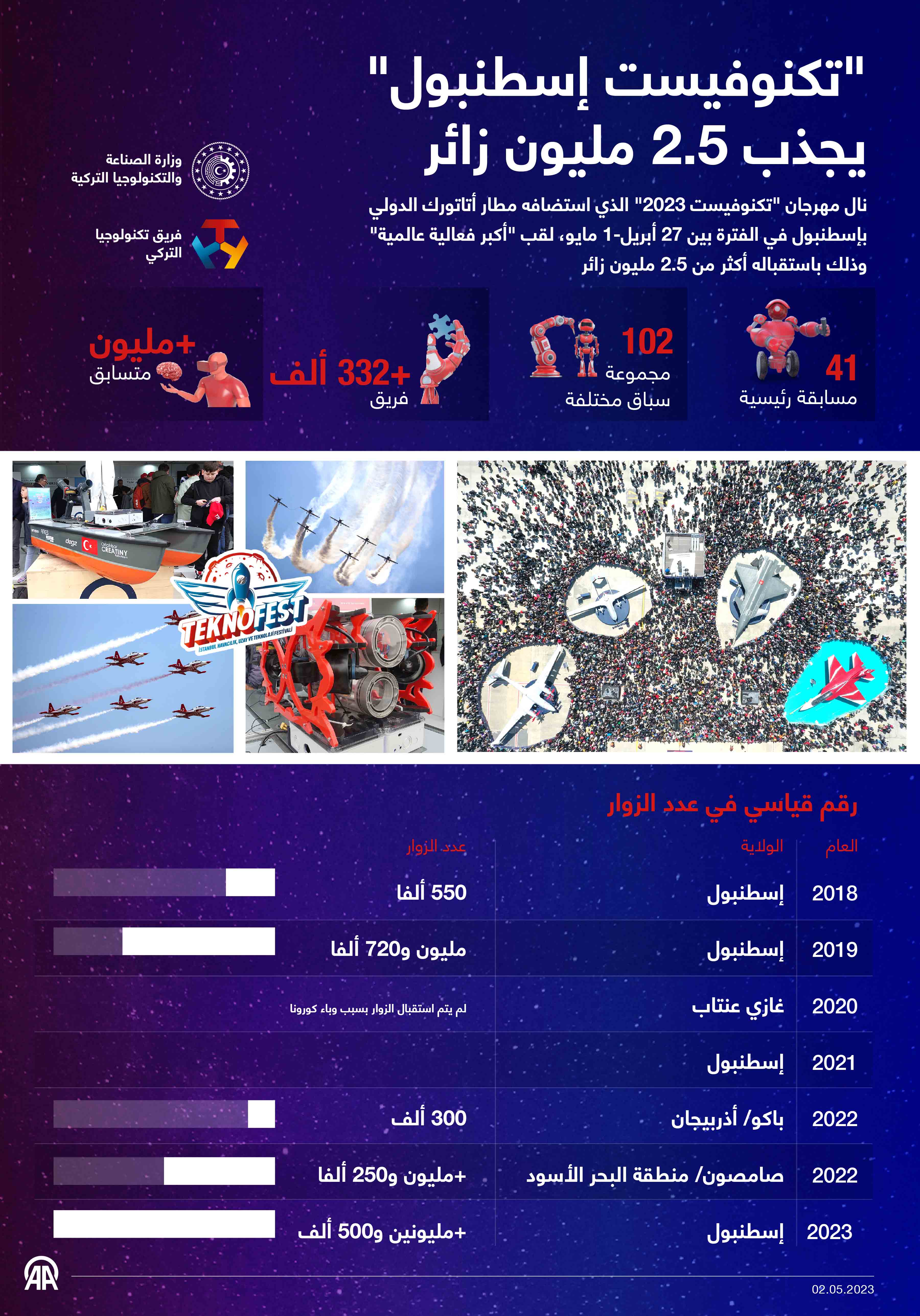 "تكنوفيست إسطنبول" يجذب 2.5 مليون زائر