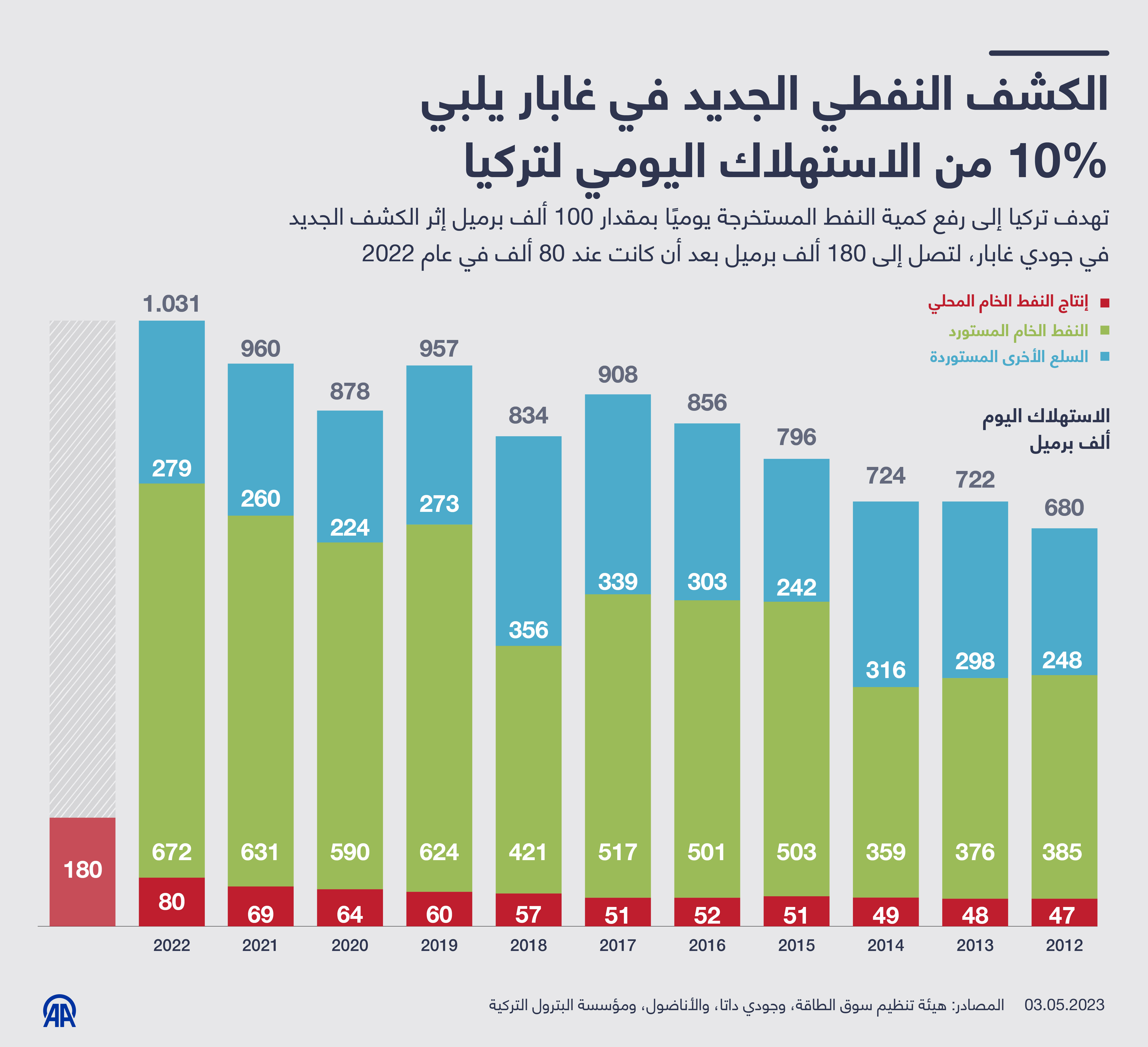 الكشف النفطي الجديد في غابار يلبي 10 بالمئة من الاستهلاك اليومي لتركيا