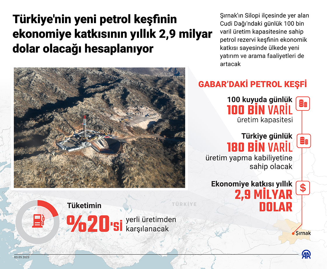 Türkiye'nin yeni petrol keşfinin ekonomiye katkısının yıllık 2,9 milyar dolar olacağı hesaplanıyor