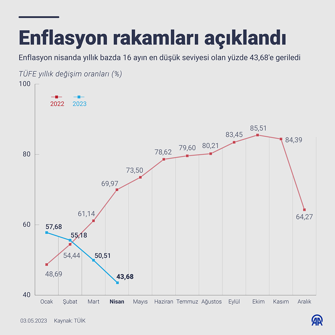 Enflasyon rakamları açıklandı