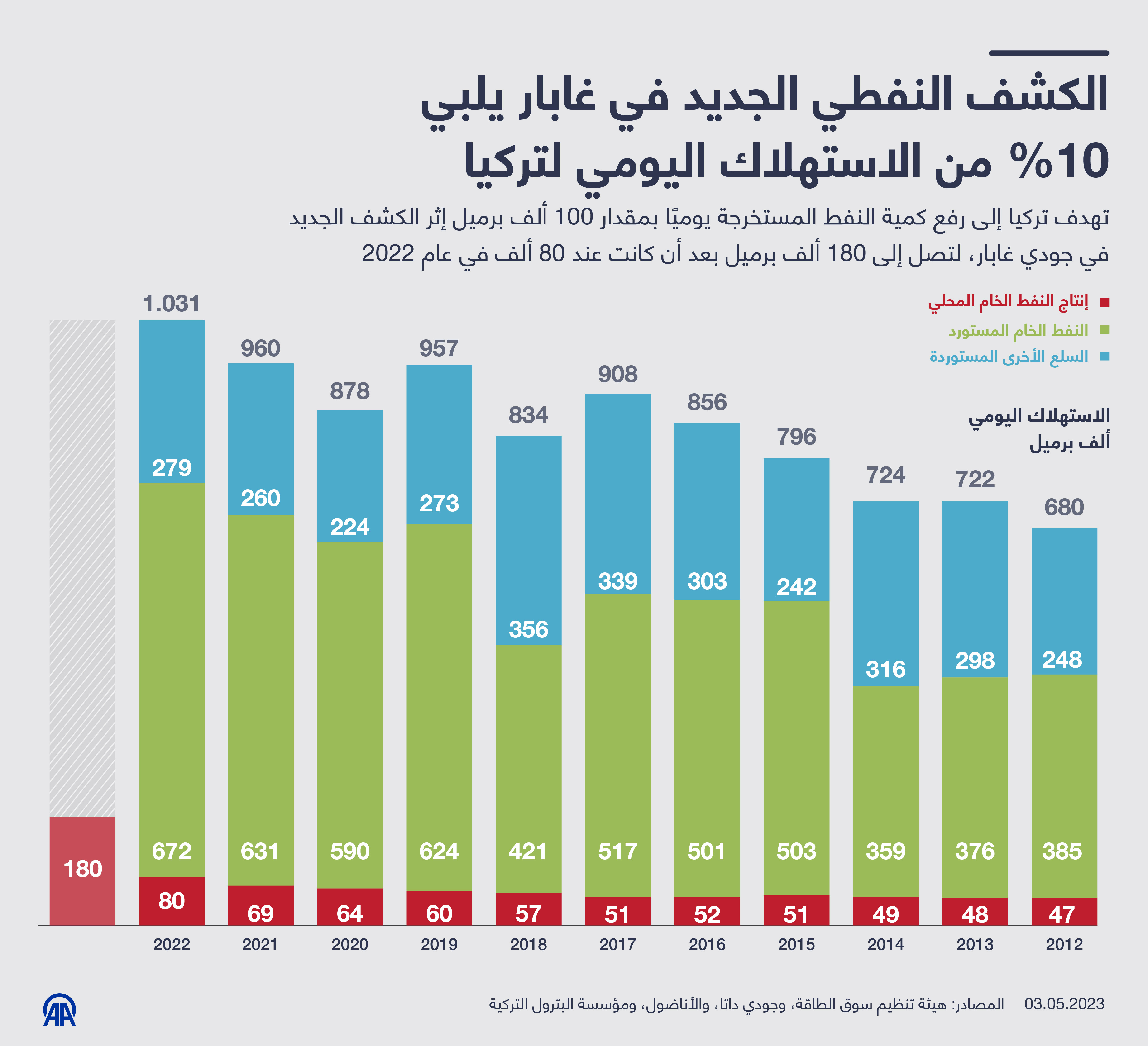 الكشف النفطي الجديد في غابار يلبي 10 بالمئة من الاستهلاك اليومي لتركيا