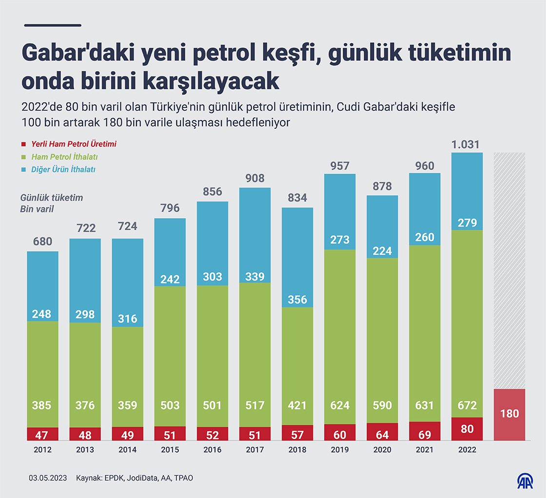 Gabar'daki yeni petrol keşfi, günlük tüketimin onda birini karşılayacak