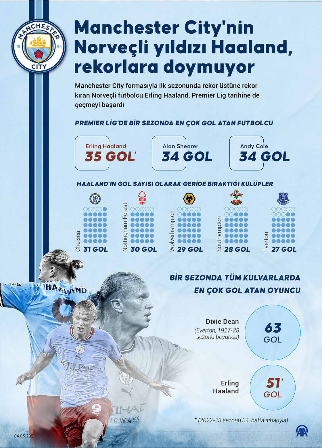 Manchester City'nin Norveçli yıldızı Haaland, rekorlara doymuyor