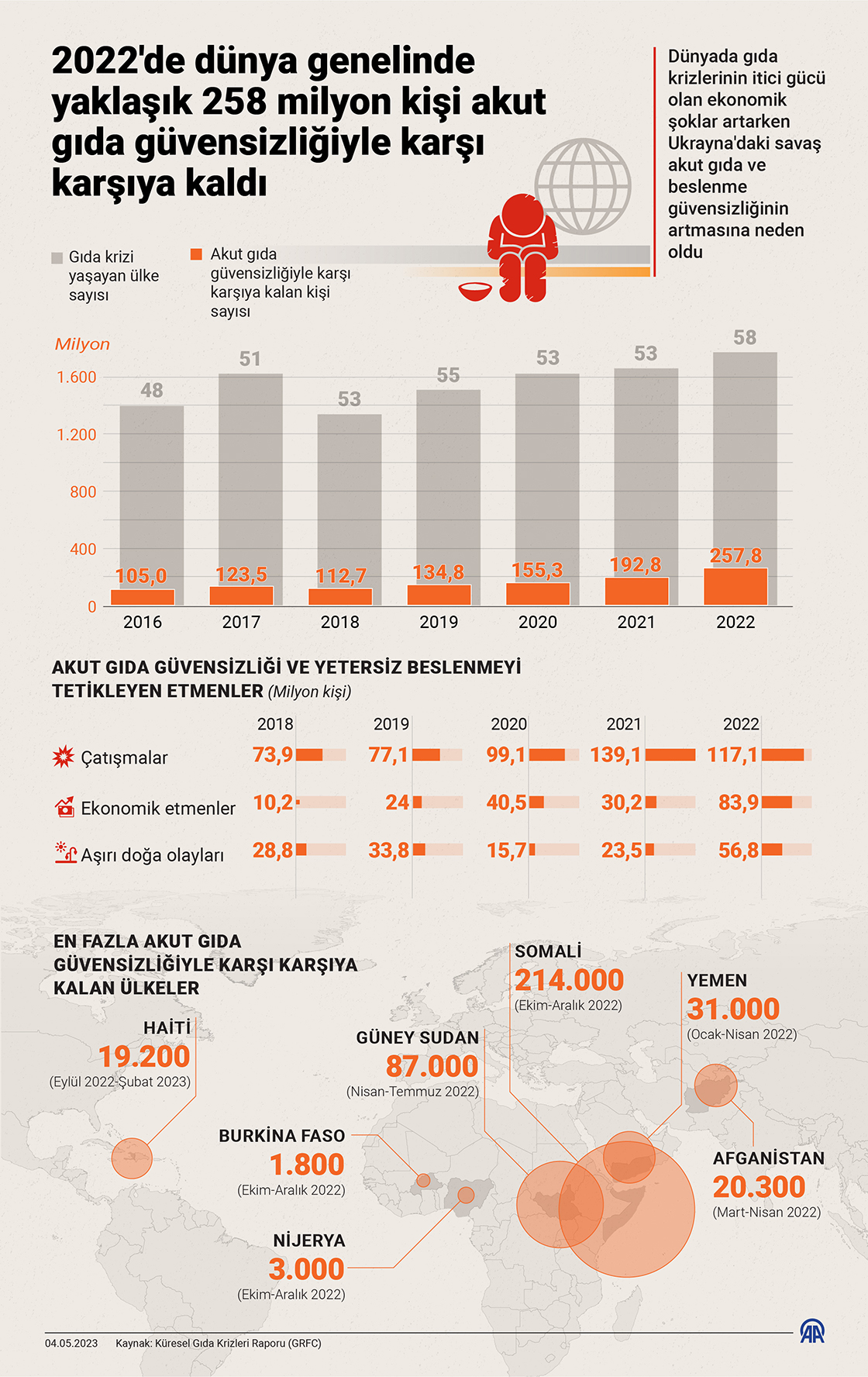 2022'de dünya genelinde yaklaşık 258 milyon kişi akut gıda güvensizliğiyle karşı karşıya kaldı