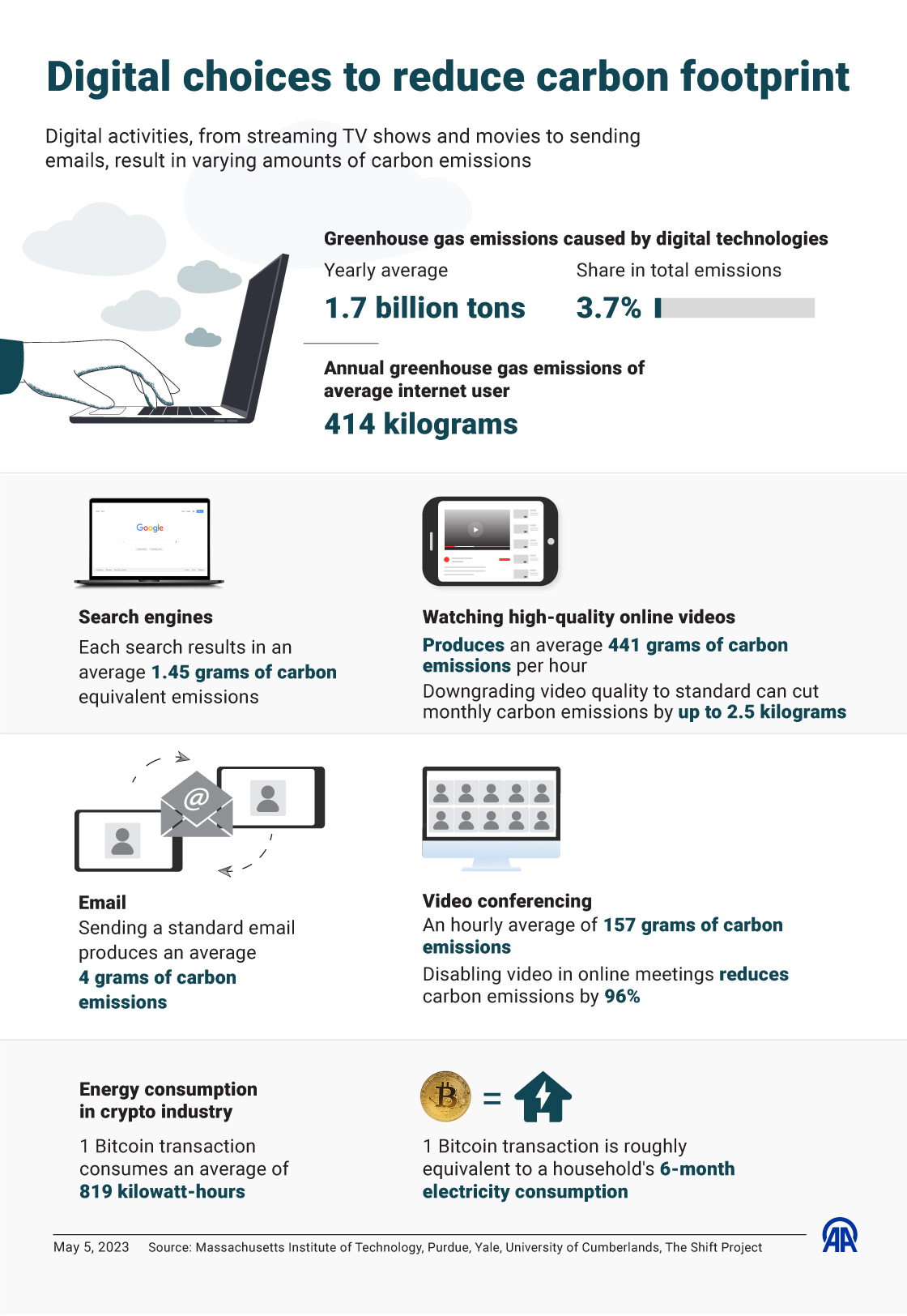 Digital choices to reduce carbon footprint