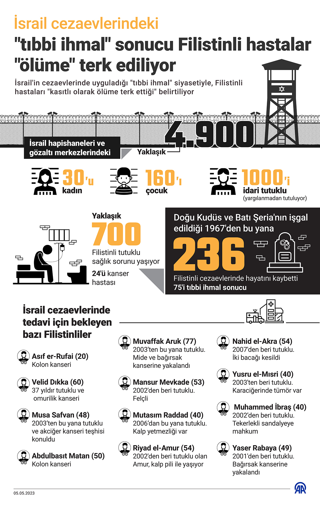 İsrail cezaevlerindeki "tıbbi ihmal" sonucu Filistinli hastalar "ölüme" terk ediliyor
