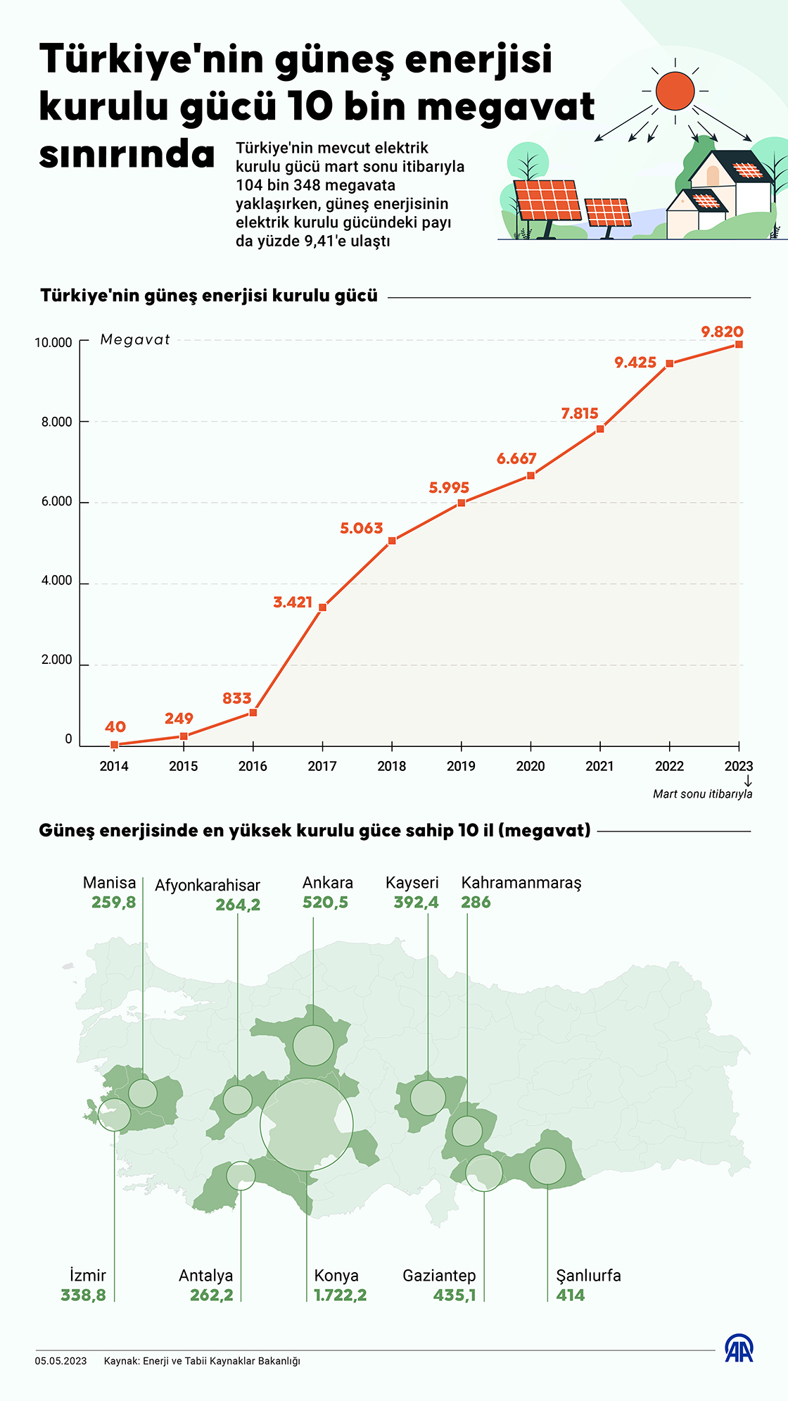Türkiye'nin güneş enerjisi kurulu gücü 10 bin megavat sınırında