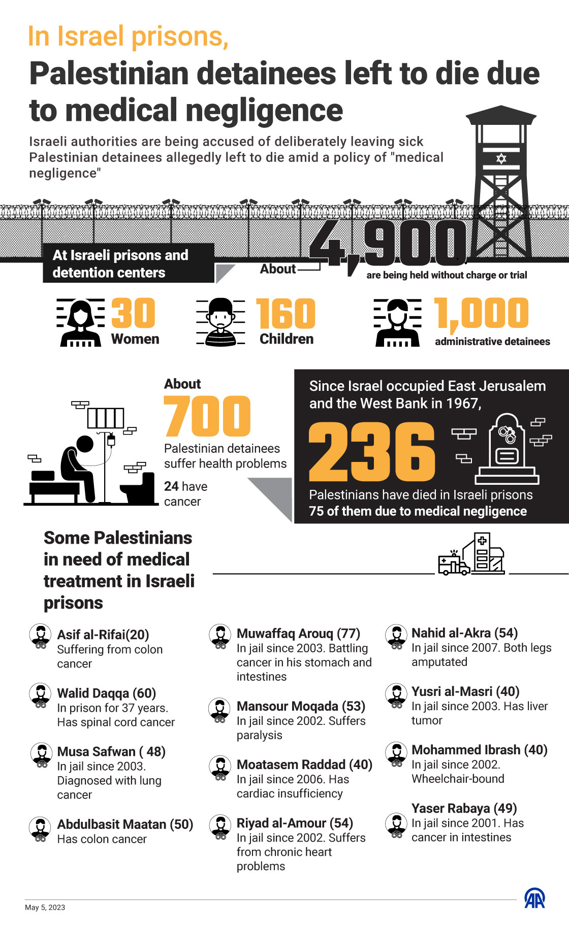 In Israel prisons, Palestinian detainees left to die due to medical negligence