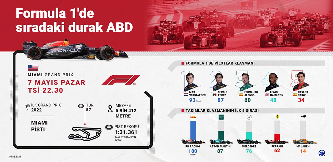 Formula 1'de sezonun 5. yarışı ABD'de yapılacak