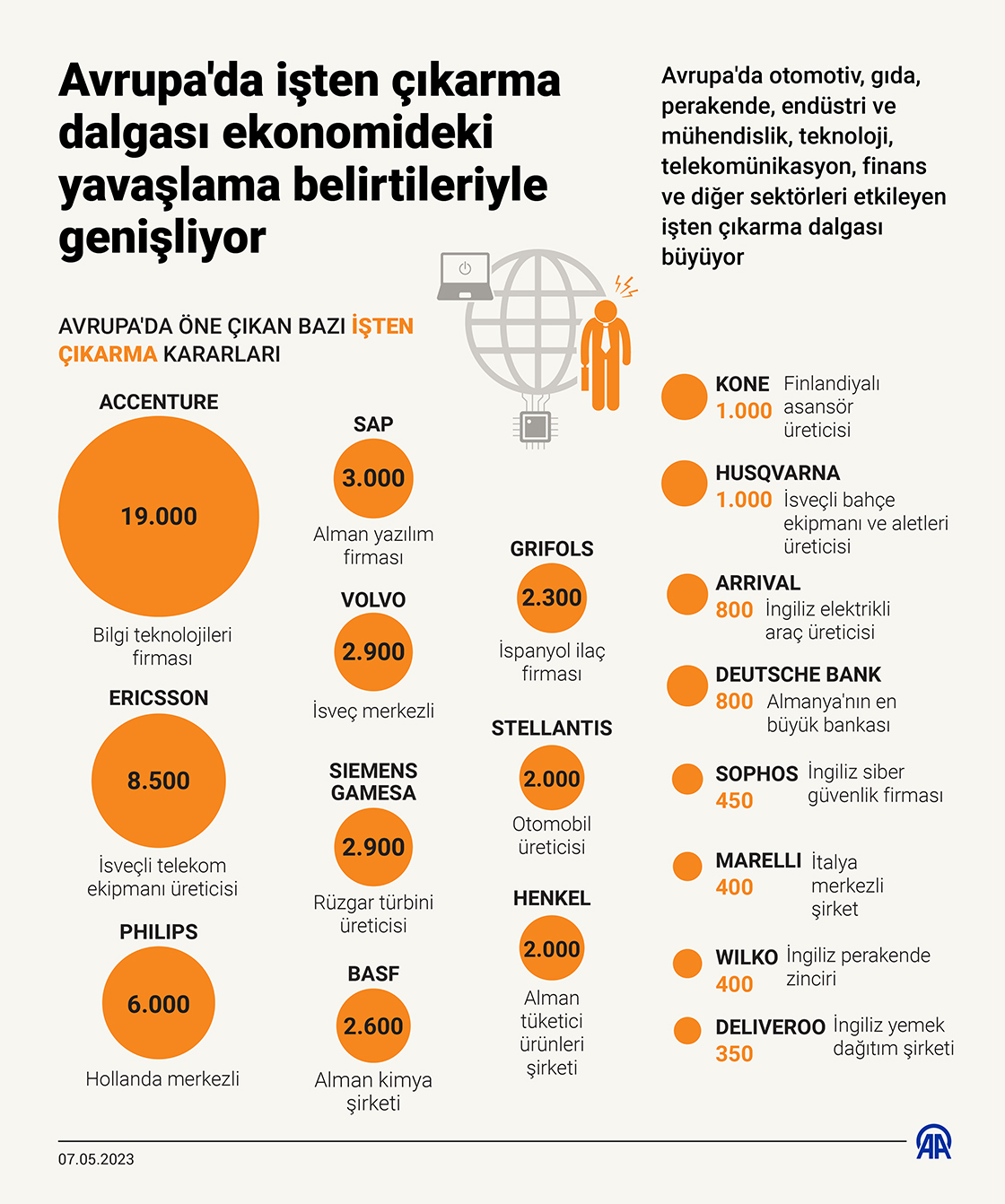 Avrupa'da işten çıkarma dalgası ekonomideki yavaşlama belirtileriyle genişliyor