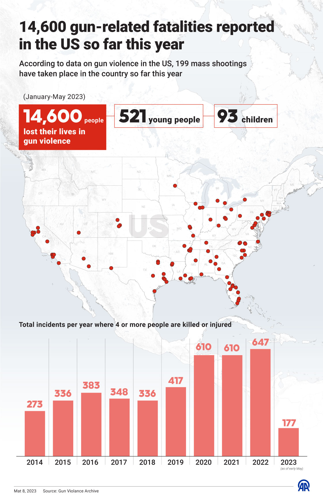 14,600 gun-related fatalities reported in the US so far this year