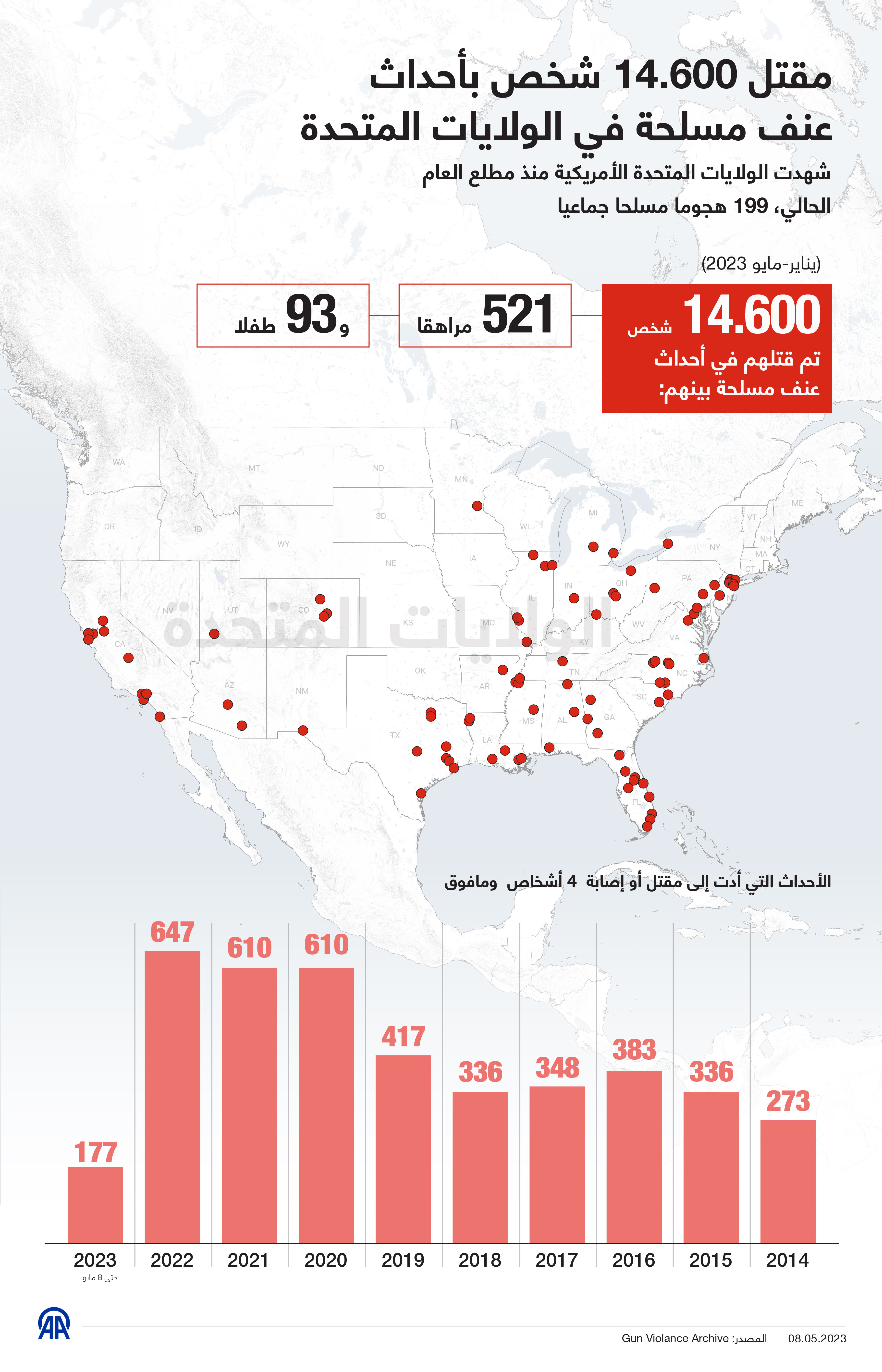 مقتل 14.600 شخص في أحداث عنف مسلحة بالولايات المتحدة