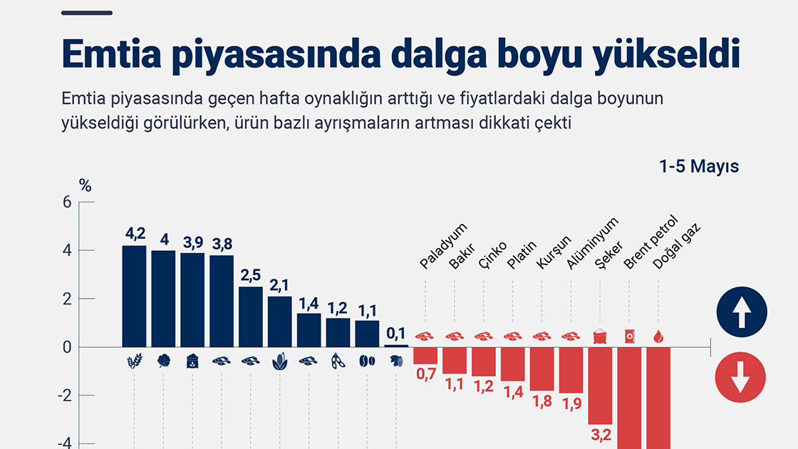 Emtia piyasasında dalga boyu yükseldi