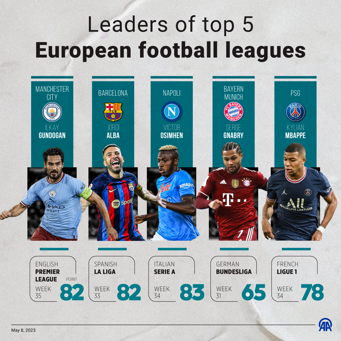 Leaders of top 5 European football leagues