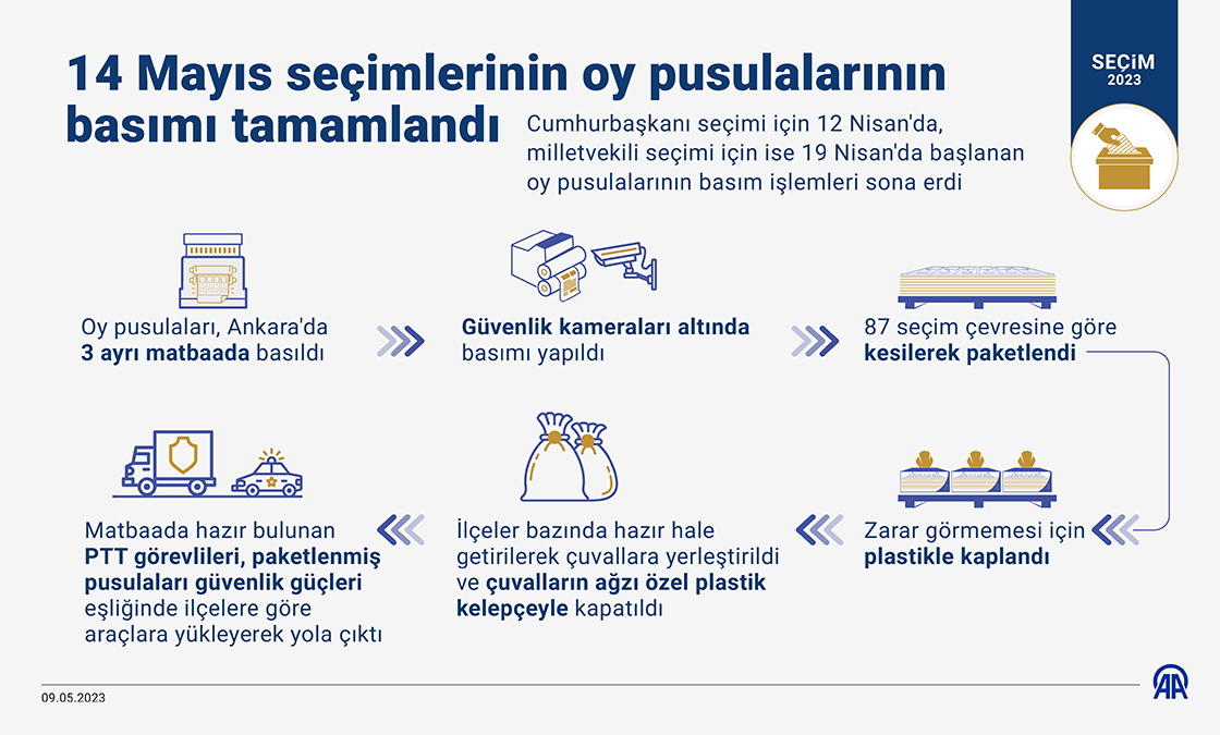 14 Mayıs seçimlerinin oy pusulalarının basımı tamamlandı