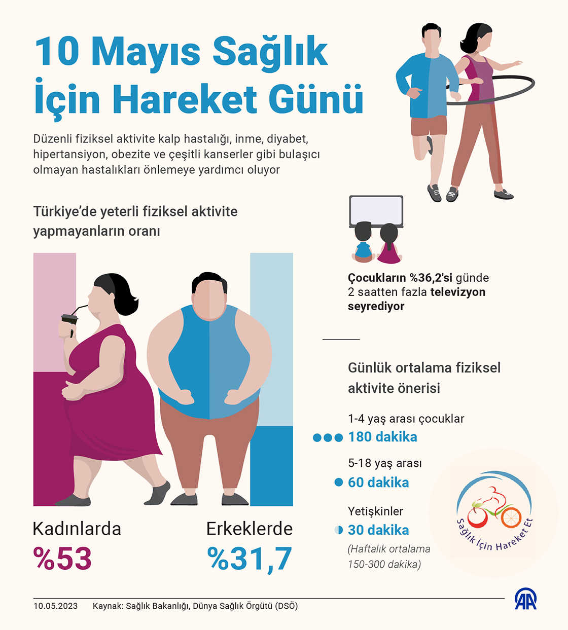 Kadınların yüzde 53, erkeklerin yüzde 31,7'sinde fiziksel aktivitenin düşük olduğu belirlendi