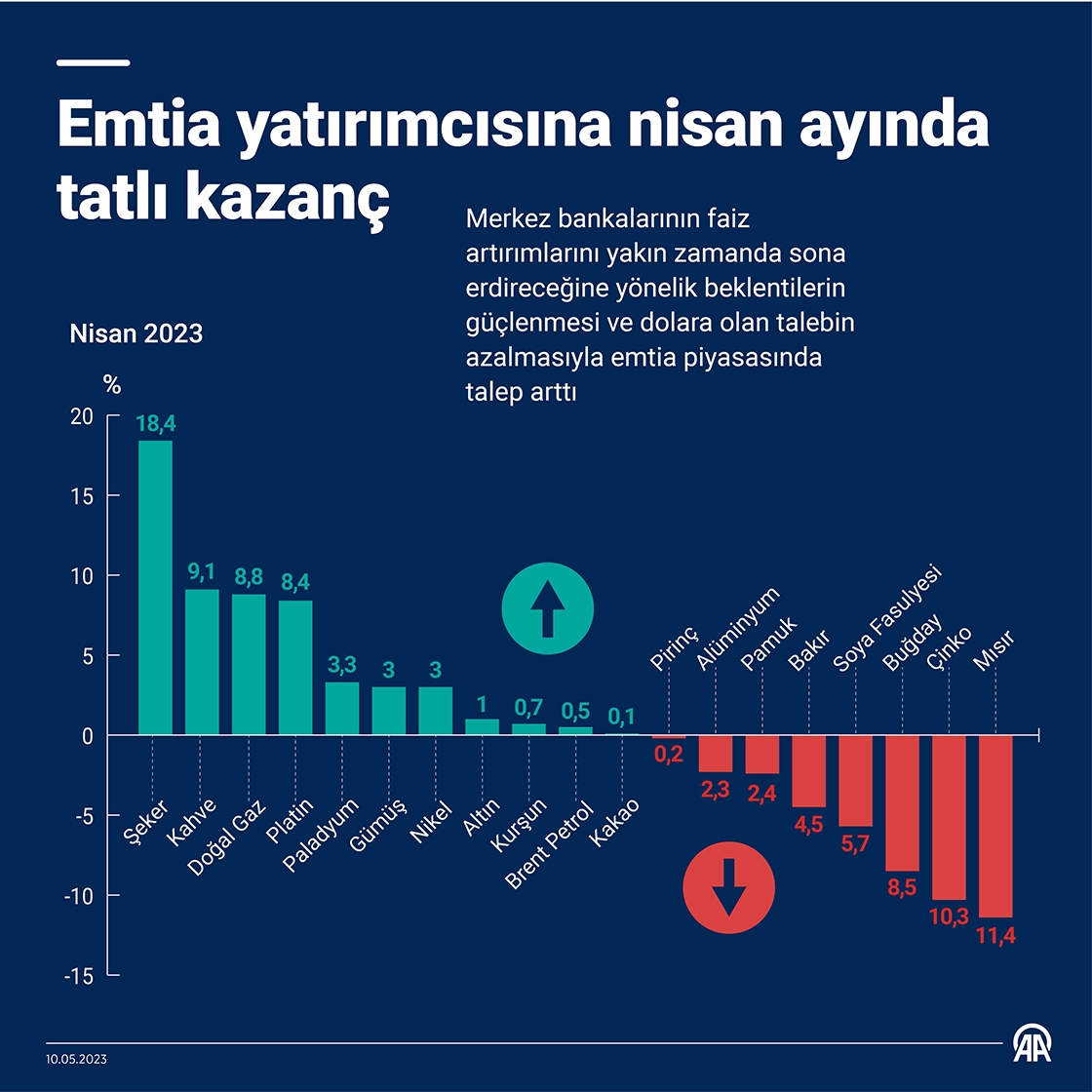 Emtia yatırımcısına nisan ayında tatlı kazanç