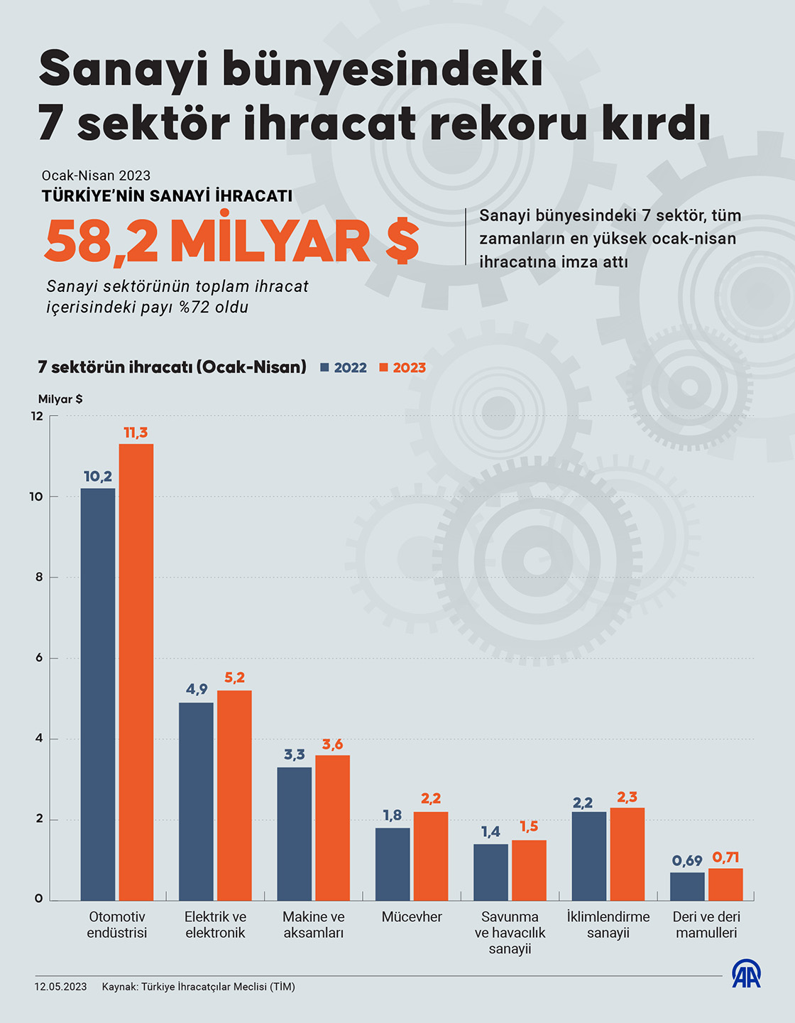 Sanayi bünyesindeki 7 sektör ihracat rekoru kırdı