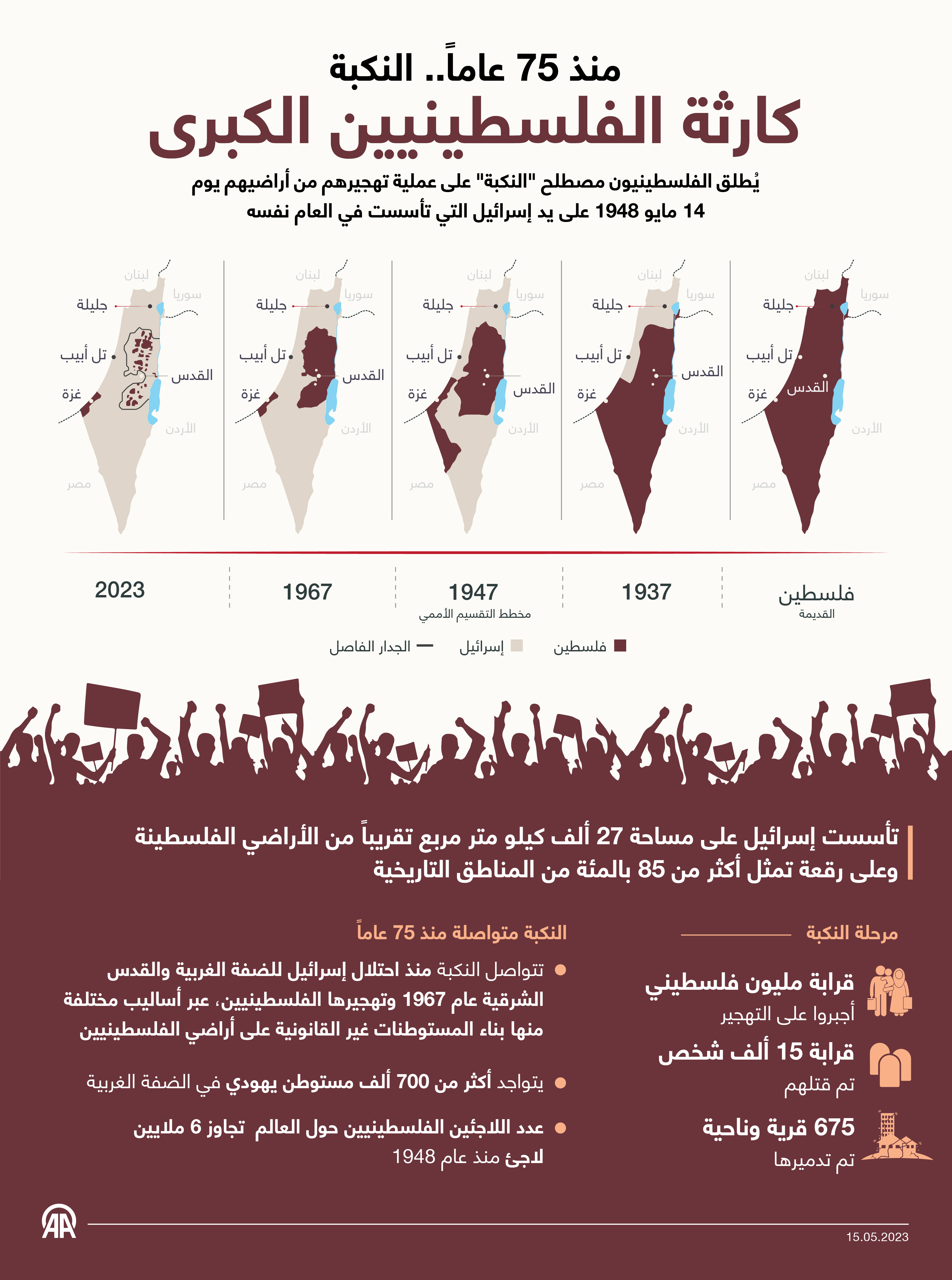 النكبة.. كارثة الفلسطينيين الكبرى منذ 75 عاماً
