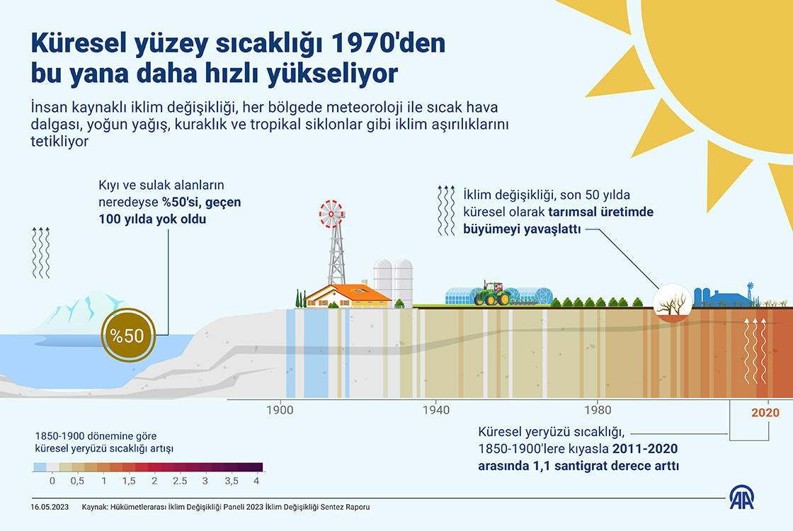  Küresel yüzey sıcaklığı 1970'den bu yana daha hızlı yükseliyor
