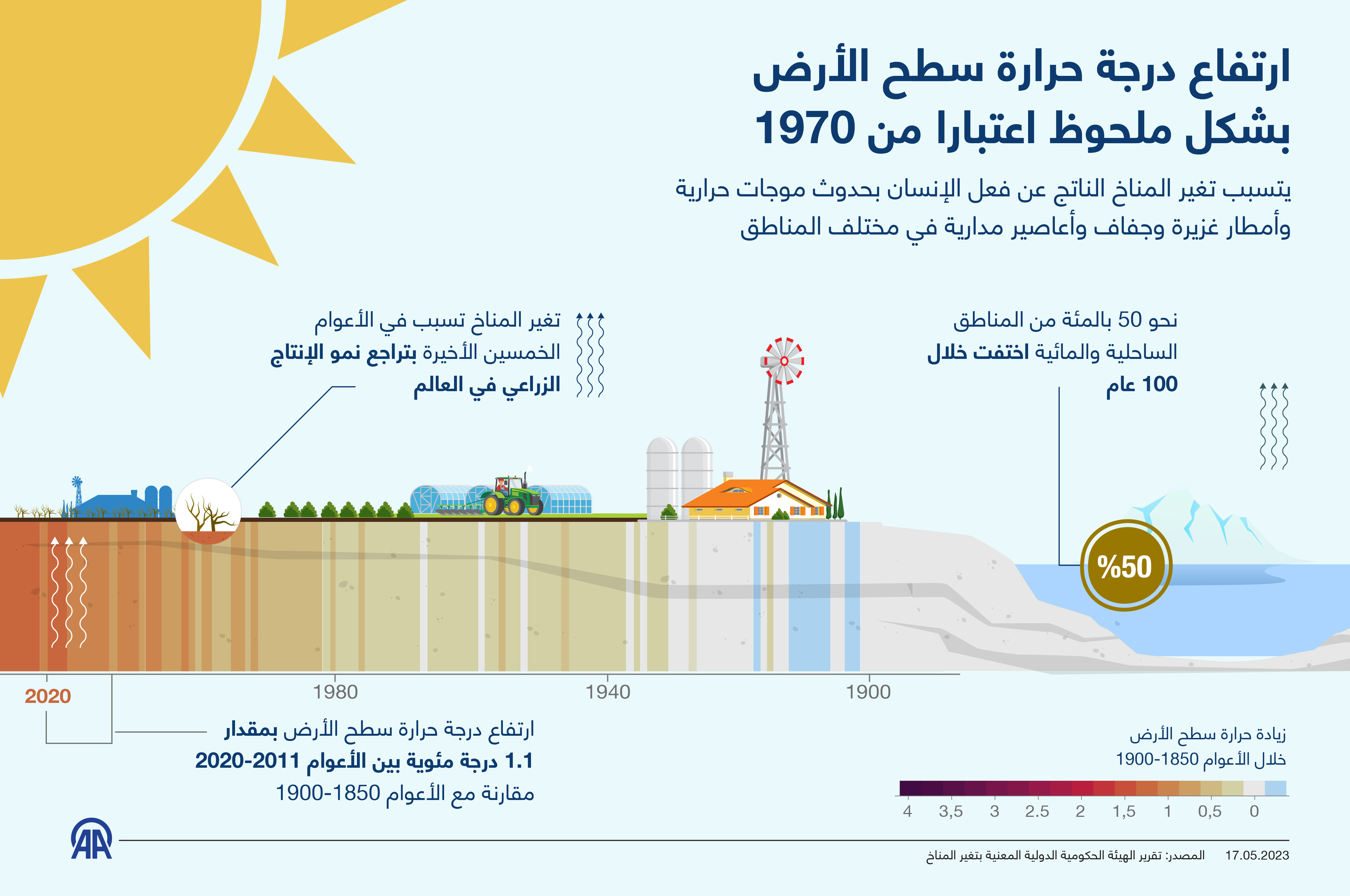 ارتفاع درجة حرارة سطح الأرض بشكل ملحوظ اعتبارا من 1970